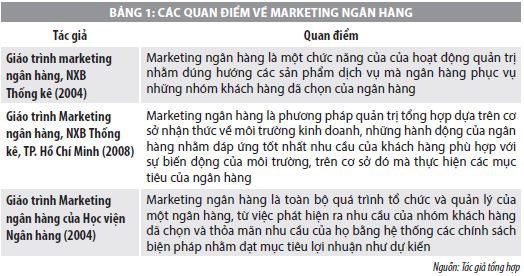 Vấn đề hiệu quả marketing tại các ngân hàng thương mại cổ phần hiện nay