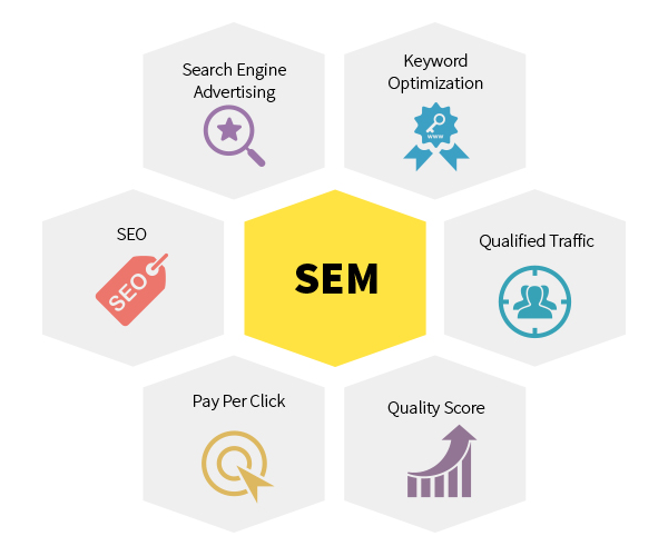 Nhược điểm của SEM-marketing