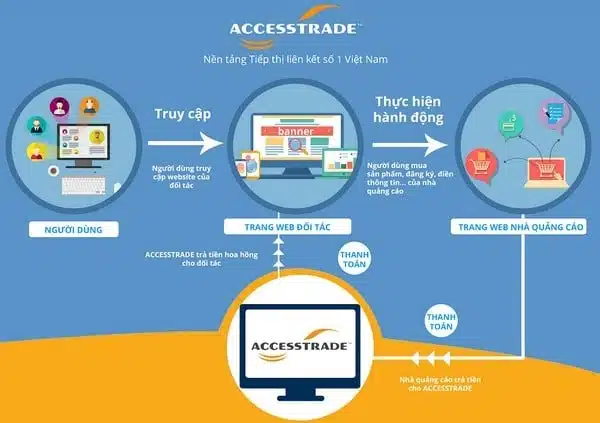Hướng dẫn cách kiếm tiền bằng Accesstrade