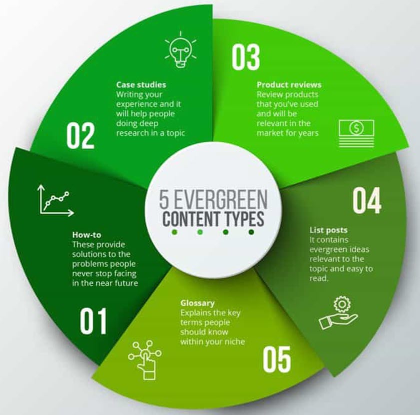 5 bước tạo Evergreen Content