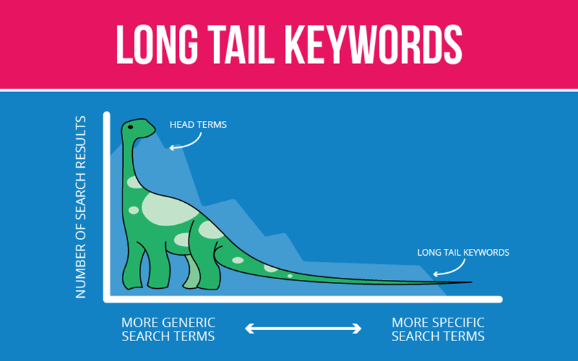 Long Tail keyword là gì?