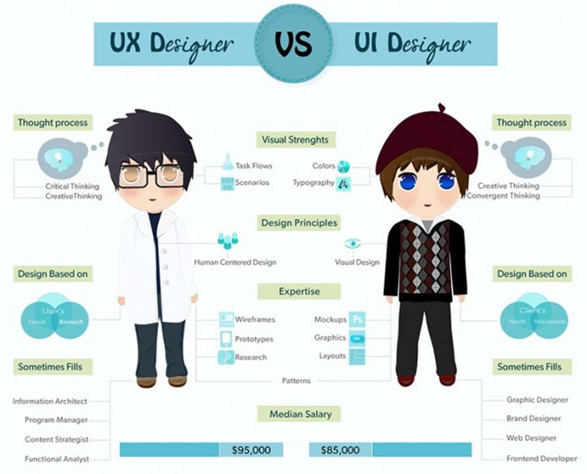 UI và UX là gì?