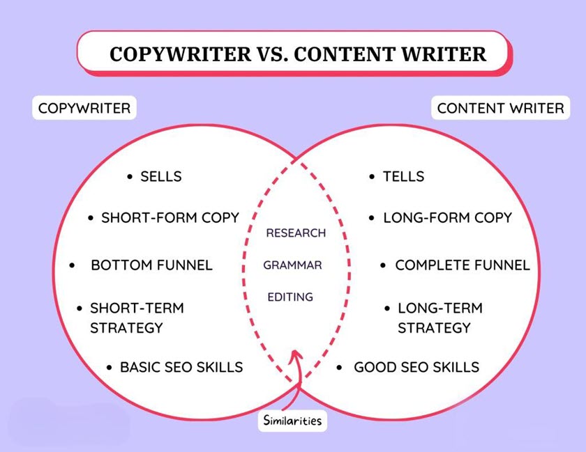 Sự khác nhau giữ copywriting và content writing
